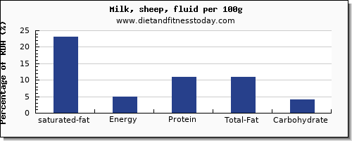 saturated fat and nutrition facts in milk per 100g